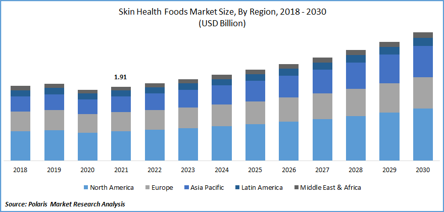 Skin Health Foods Market Size