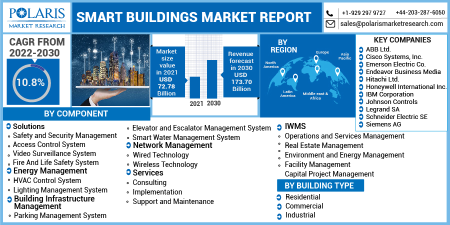 Smart Buildings Market