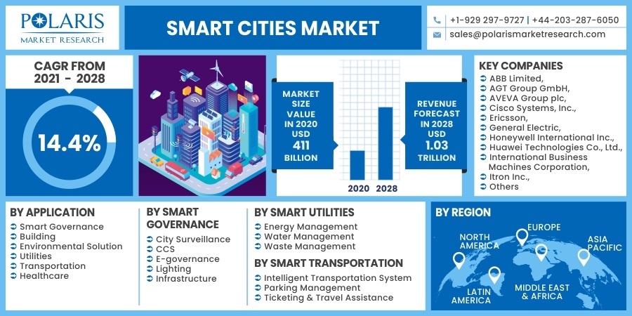 Smart Cities Market