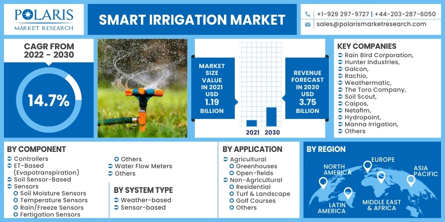 Smart Irrigation Market