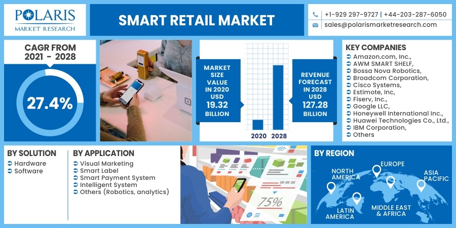 Smart Retail Market