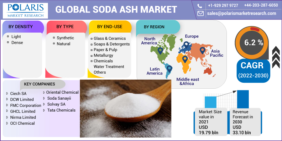 Soda Ash Market