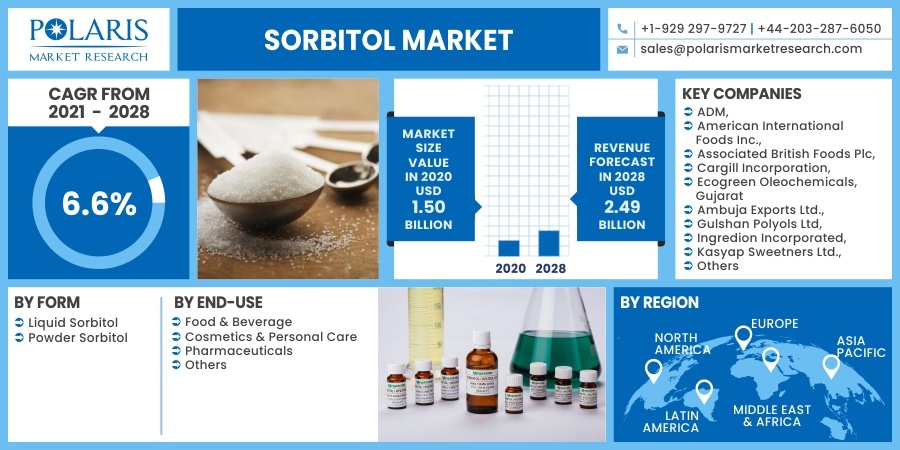 Sorbitol Market