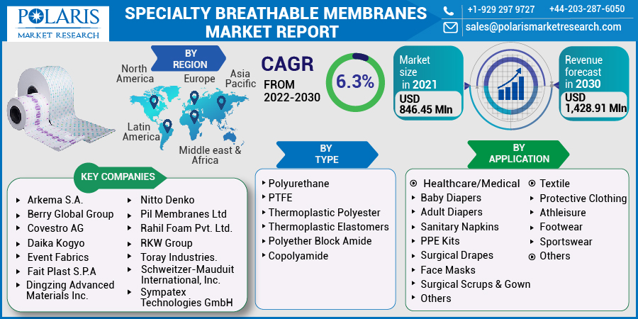 Specialty Breathable Membranes Market