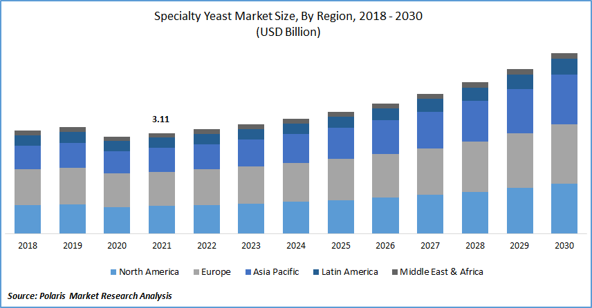 Specialty Yeast Market Size
