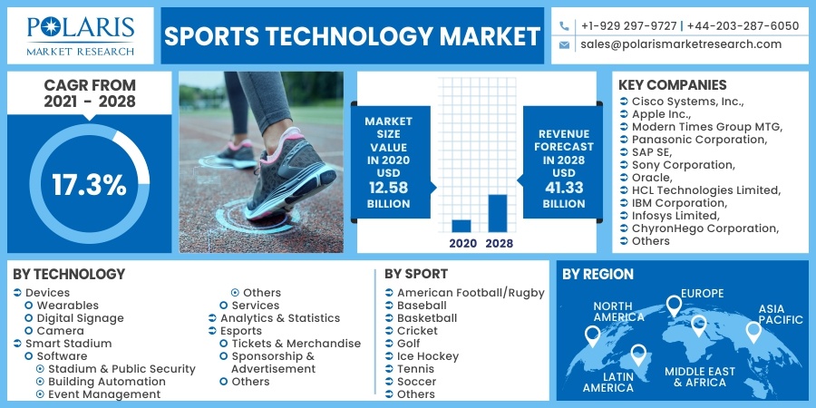 Sports Technology Market