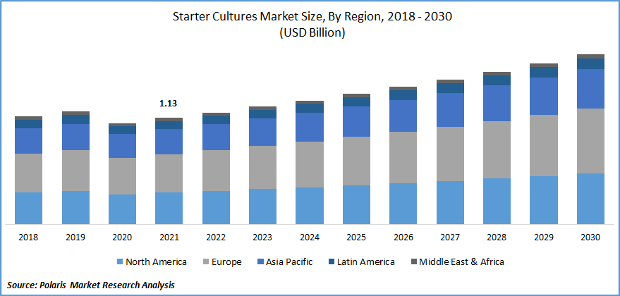Starter Cultures Market Size