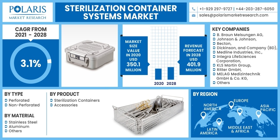 Sterilization Container Systems Market