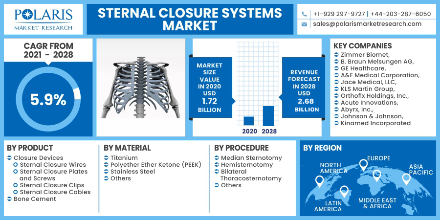 Sternal Closure Systems Market