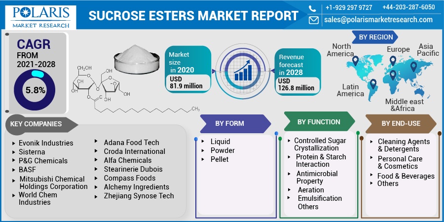 Sucrose Esters Market