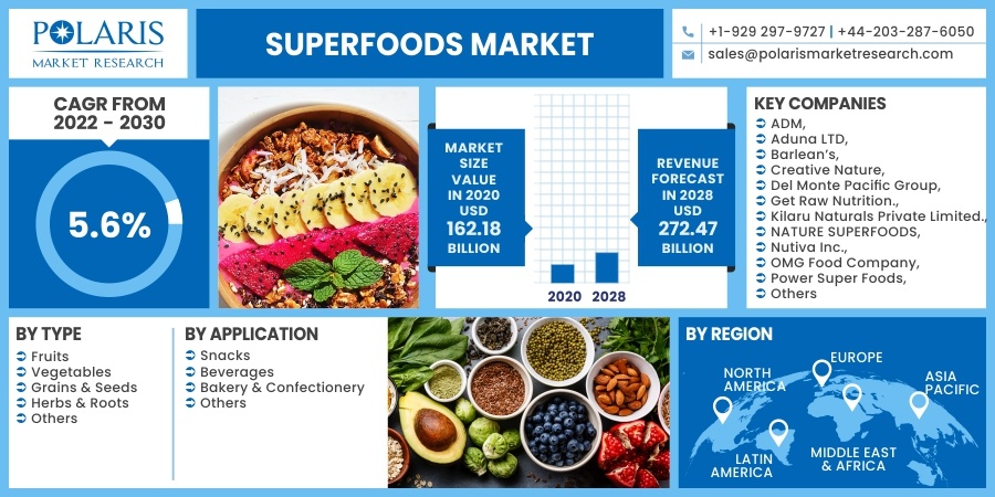 Superfoods Market