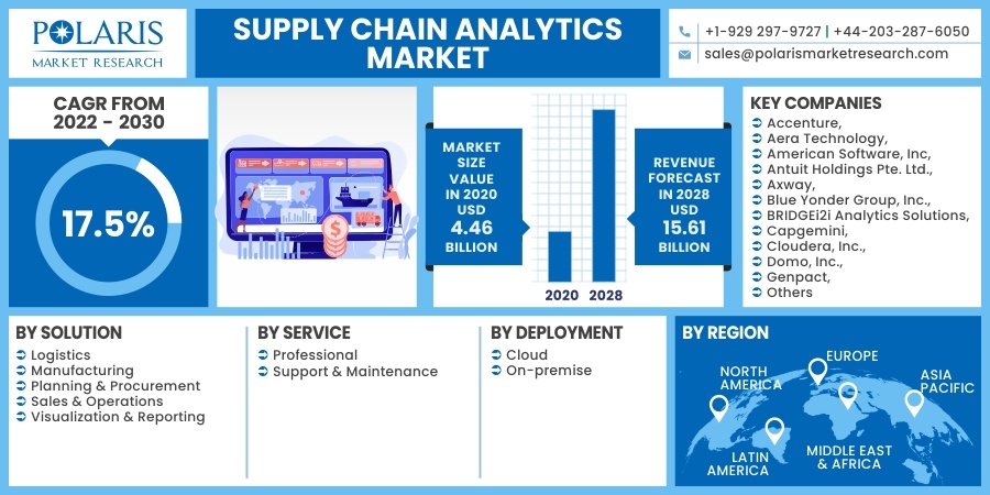 Supply Chain Analytics Market