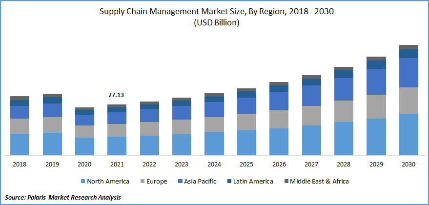 Supply Chain Management Market Size