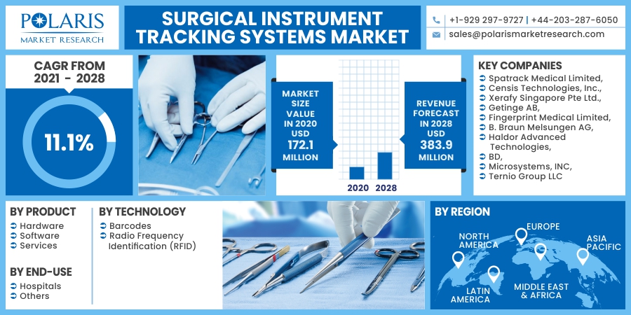 Surgical Instrument Tracking Systems Market