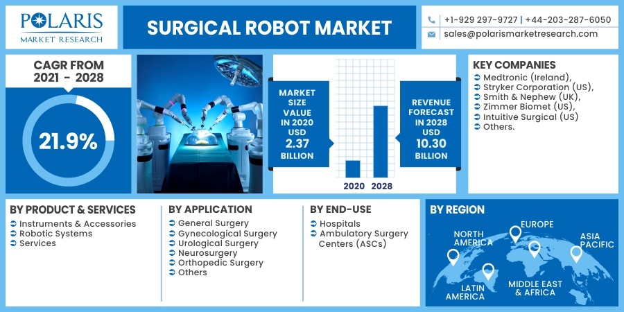 Surgical Robot Market