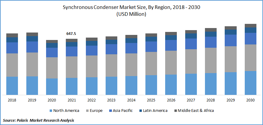 Synchronous Condenser Market Size