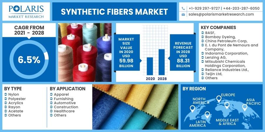 Synthetic Fibers Market