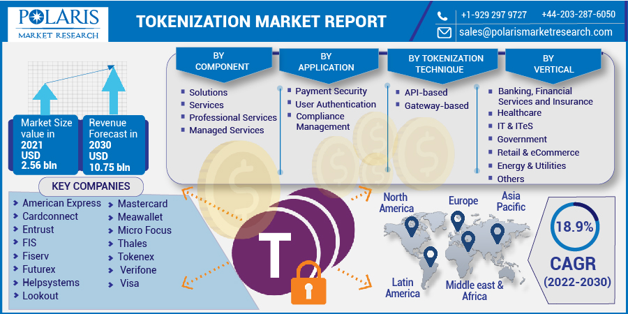 Tokenization Market