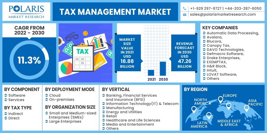 Tax Management Market