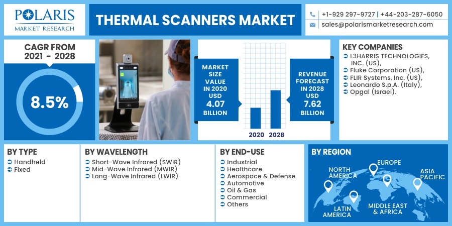 Thermal Scanners Market