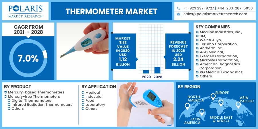 Thermometer Market