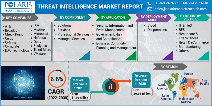 Threat Intelligence Market