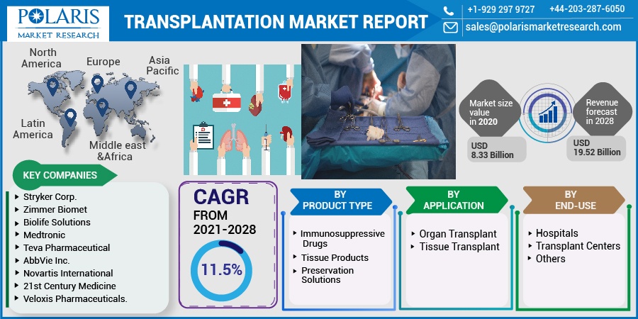 Transplantation Market