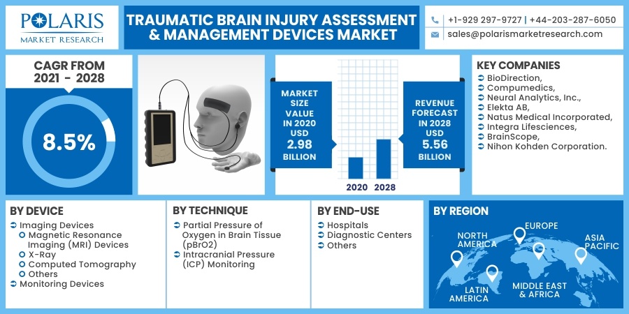 Traumatic Brain Injury Assessment & Management Devices Market