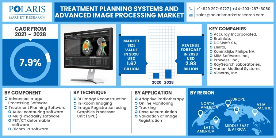 Treatment Planning Systems and Advanced Image Processing Market