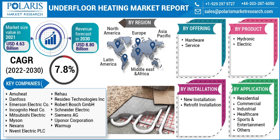 Underfloor Heating Market