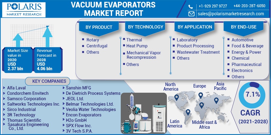 Vacuum Evaporators Market