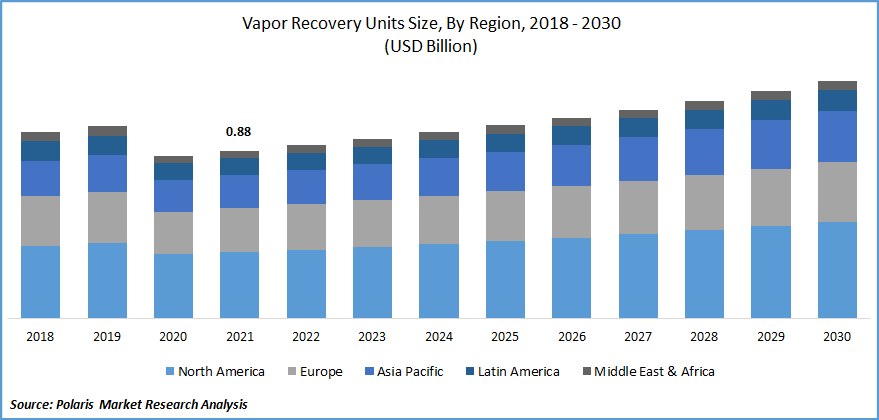 Vapor Recovery Units Market Size