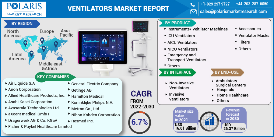 Ventilators Market