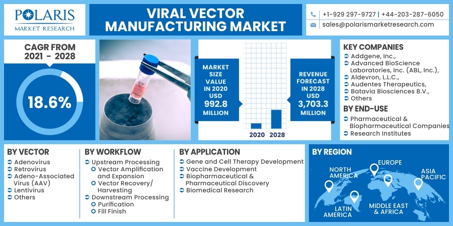 Viral Vector Manufacturing Market