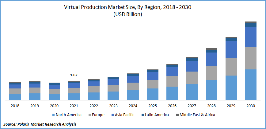 Virtual Production Market Size