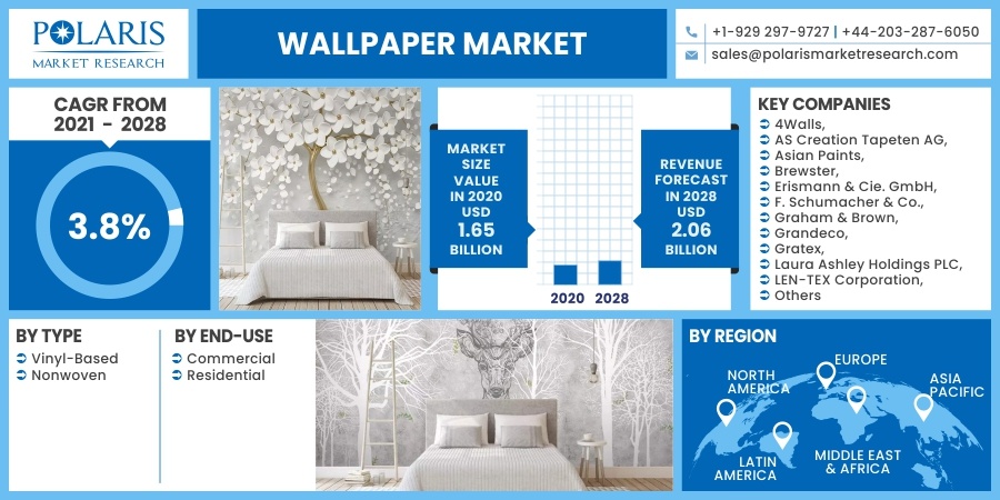 Wallpaper Market