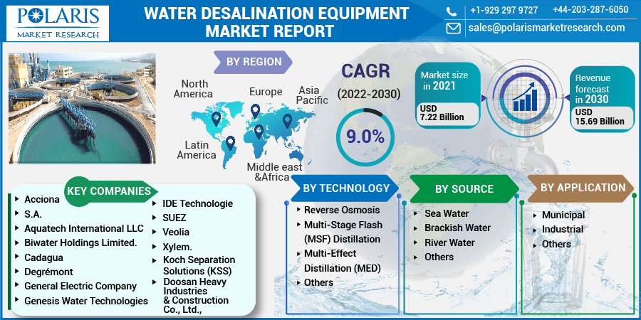 Water Desalination Equipment Market