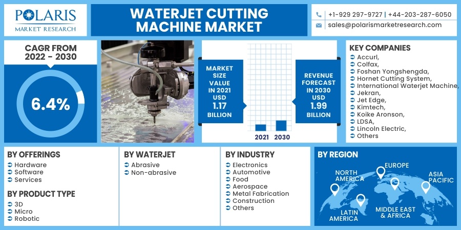 Waterjet Cutting Machine Market