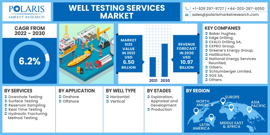 Well Testing Services Market