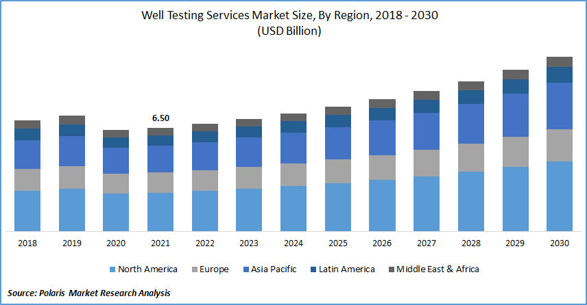 Well Testing Services Market Size