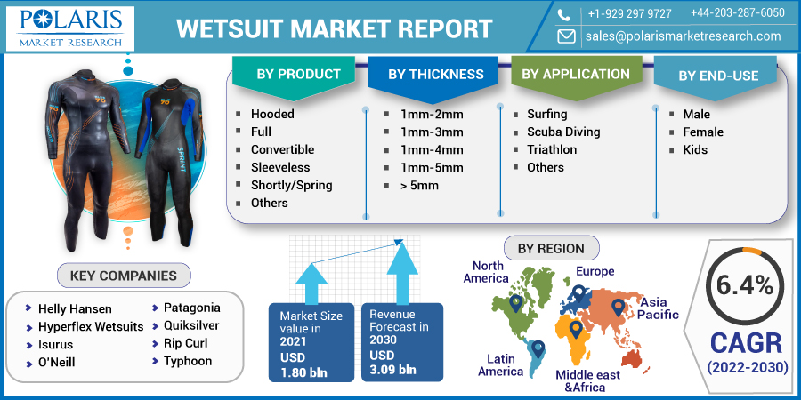 Wetsuit Market