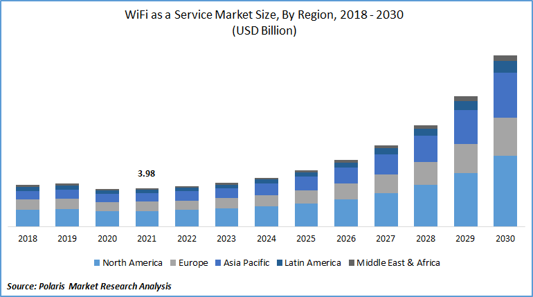 Wi-Fi as a Service Market Size
