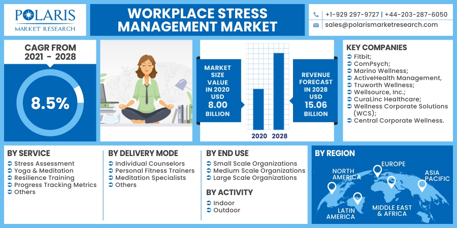 Workplace Stress Management Market