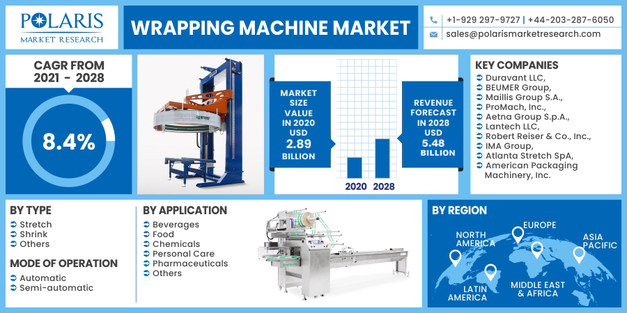 Wrapping Machine Market