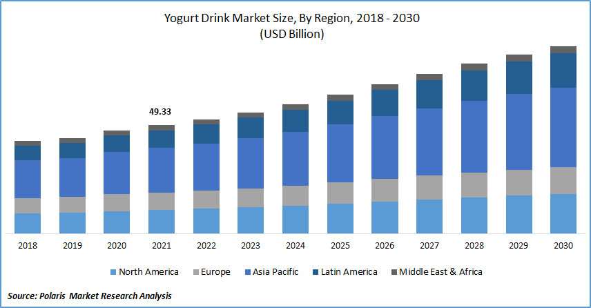 Yogurt Drink Market Size
