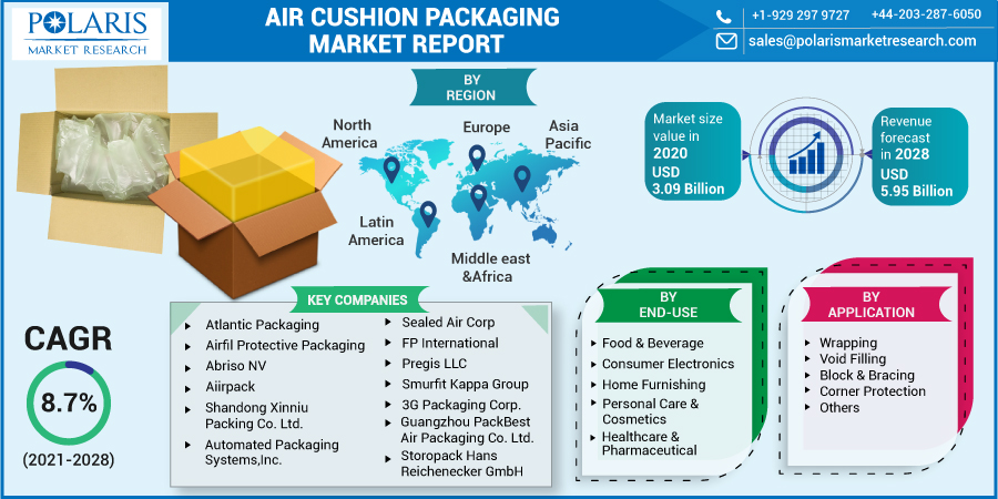 Air Cushion Packaging Market