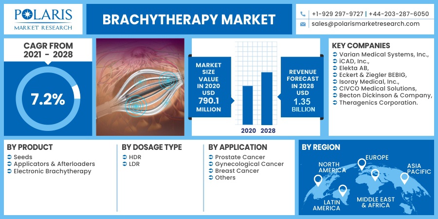 brachytherapy market 