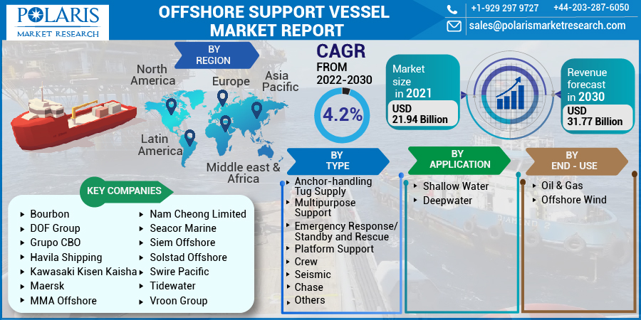 Offshore Support Vessel Market