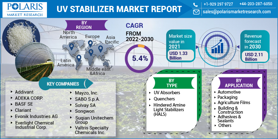 UV Stabilizers Market