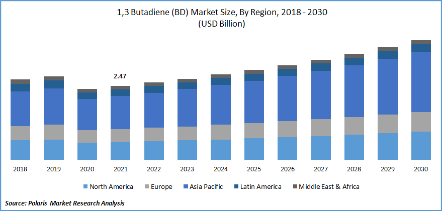 1,3 Butadiene (BD) Market Size